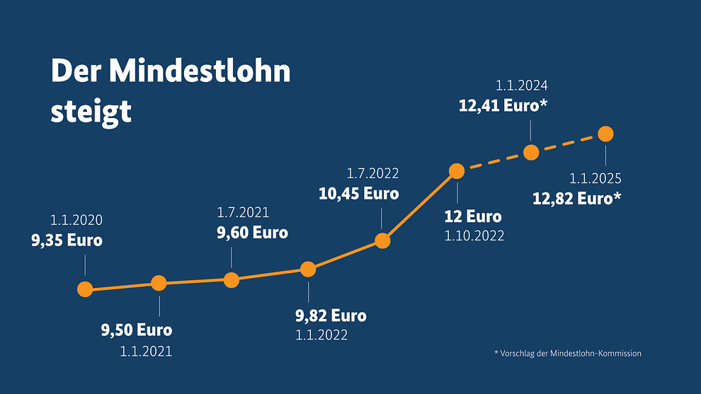 Der Mindestlohn steigt bis zum 1. Januar 2025 auf 12,82 Euro pro Stunde. Grafik: Bundesregierung